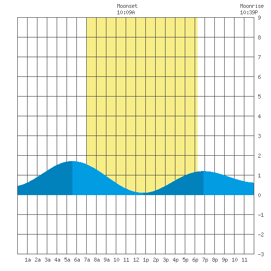 Pukoo Harbor tide chart for Tuesday, January 30, 2024