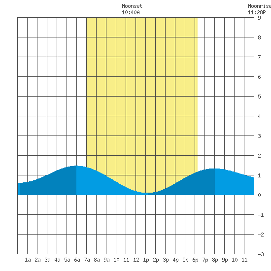 Pukoo Harbor tide chart for Wednesday, January 31, 2024
