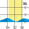 Pukoo Harbor tide chart for Wednesday, January 31, 2024