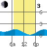 Pukoo Harbor tide chart for Wednesday, January 3, 2024
