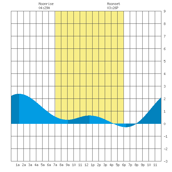 Pukoo Harbor tide chart for Monday, January 8, 2024