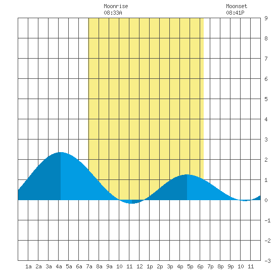 Pukoo Harbor tide chart for Sunday, February 11, 2024