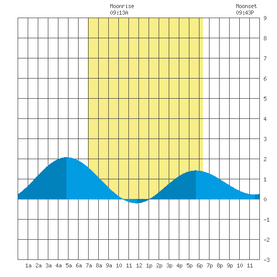 Pukoo Harbor tide chart for Monday, February 12, 2024