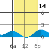 Pukoo Harbor tide chart for Wednesday, February 14, 2024