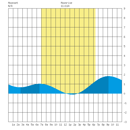Pukoo Harbor tide chart for Thursday, February 15, 2024