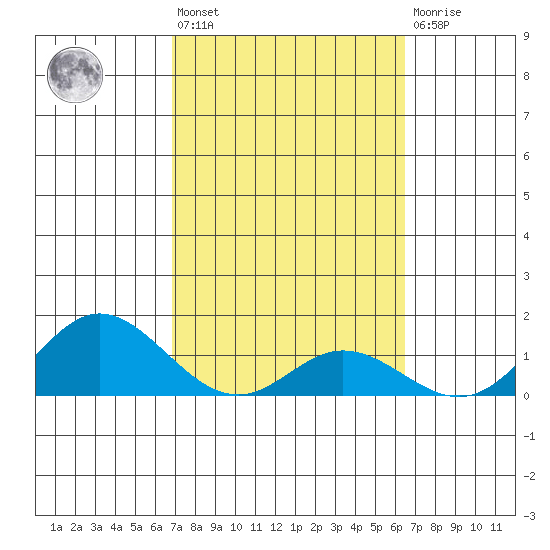 Pukoo Harbor tide chart for Saturday, February 24, 2024
