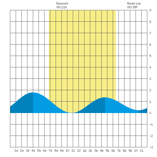Pukoo Harbor tide chart for Monday, February 26, 2024