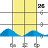 Pukoo Harbor tide chart for Monday, February 26, 2024
