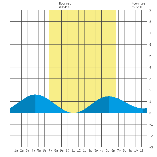 Pukoo Harbor tide chart for Tuesday, February 27, 2024