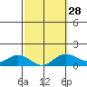 Pukoo Harbor tide chart for Wednesday, February 28, 2024