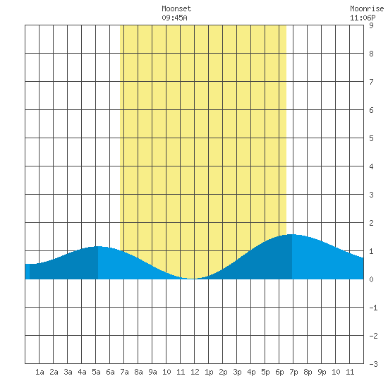 Pukoo Harbor tide chart for Thursday, February 29, 2024