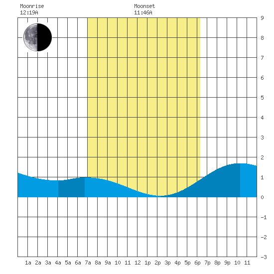 Pukoo Harbor tide chart for Friday, February 2, 2024