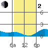 Pukoo Harbor tide chart for Friday, February 2, 2024