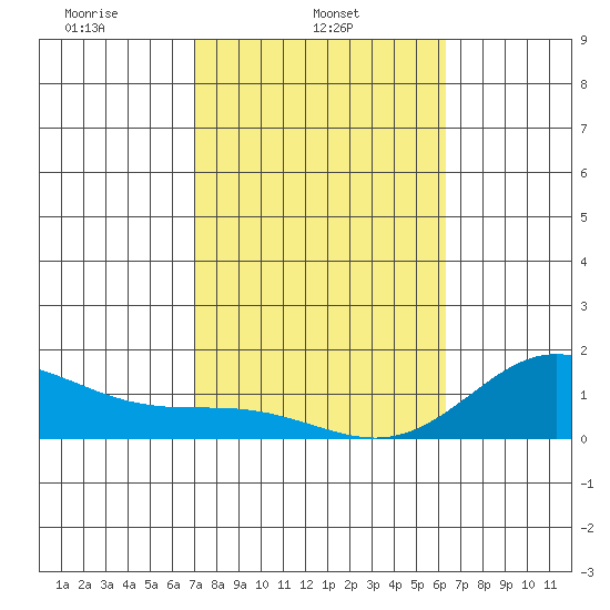 Pukoo Harbor tide chart for Saturday, February 3, 2024