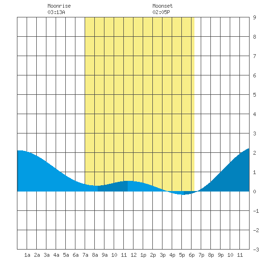 Pukoo Harbor tide chart for Monday, February 5, 2024