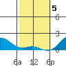 Pukoo Harbor tide chart for Monday, February 5, 2024