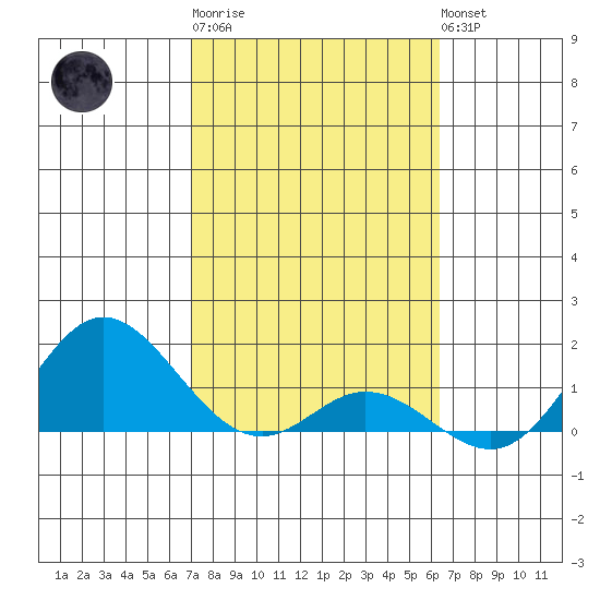 Pukoo Harbor tide chart for Friday, February 9, 2024