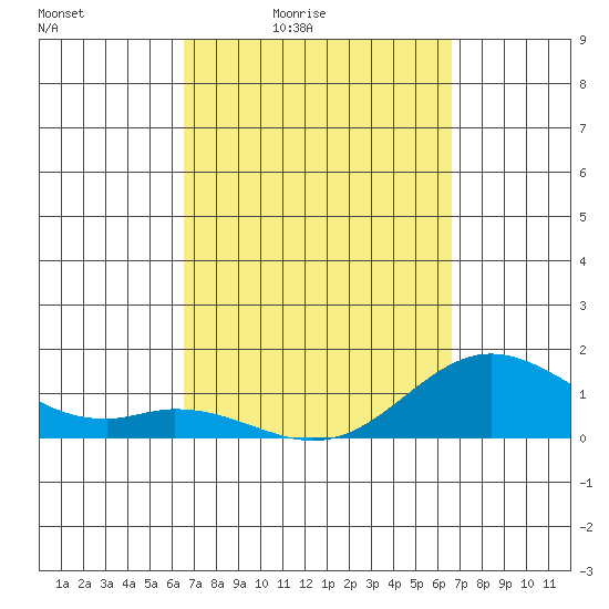Pukoo Harbor tide chart for Friday, March 15, 2024