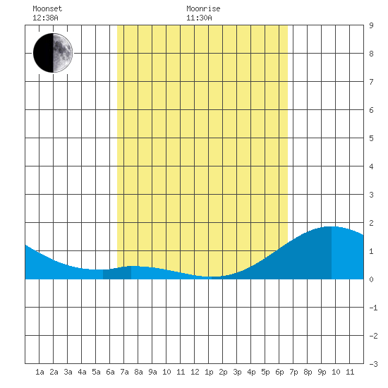 Pukoo Harbor tide chart for Saturday, March 16, 2024