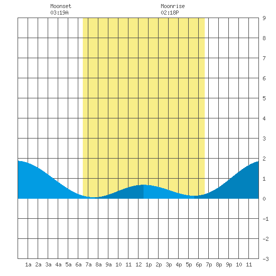 Pukoo Harbor tide chart for Tuesday, March 19, 2024