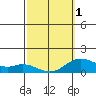 Pukoo Harbor tide chart for Friday, March 1, 2024