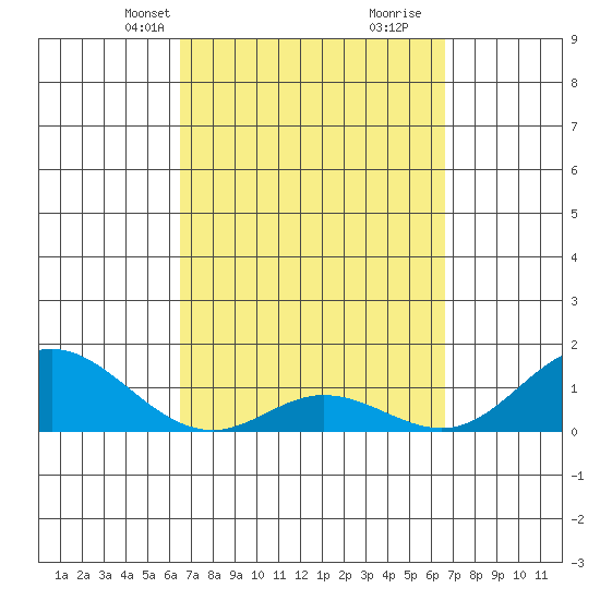 Pukoo Harbor tide chart for Wednesday, March 20, 2024
