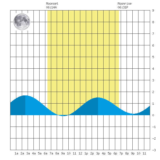 Pukoo Harbor tide chart for Sunday, March 24, 2024