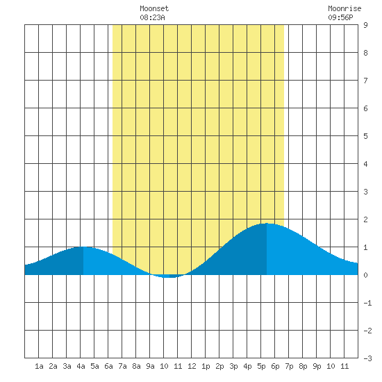 Pukoo Harbor tide chart for Thursday, March 28, 2024