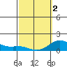 Pukoo Harbor tide chart for Saturday, March 2, 2024