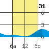 Pukoo Harbor tide chart for Sunday, March 31, 2024