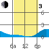 Pukoo Harbor tide chart for Sunday, March 3, 2024
