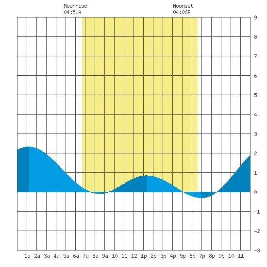 Pukoo Harbor tide chart for Thursday, March 7, 2024