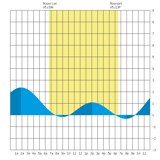 Pukoo Harbor tide chart for Friday, March 8, 2024