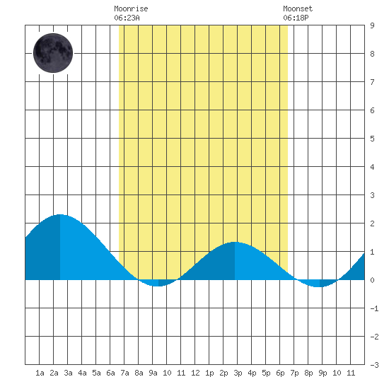 Pukoo Harbor tide chart for Saturday, March 9, 2024