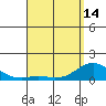 Pukoo Harbor tide chart for Sunday, April 14, 2024