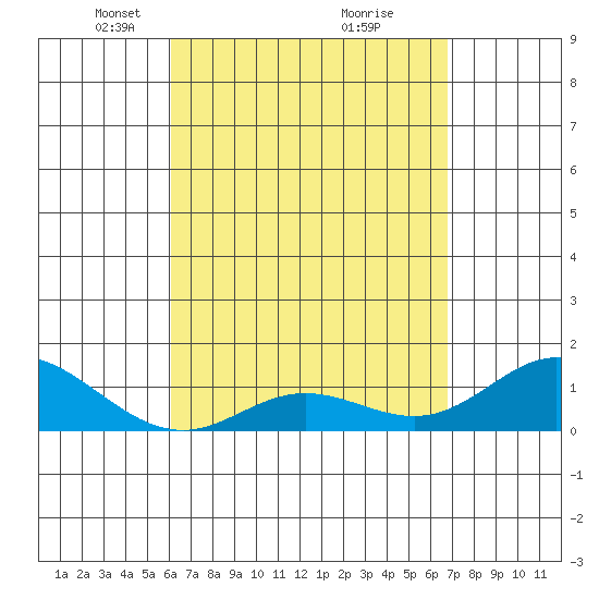 Pukoo Harbor tide chart for Wednesday, April 17, 2024