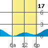 Pukoo Harbor tide chart for Wednesday, April 17, 2024