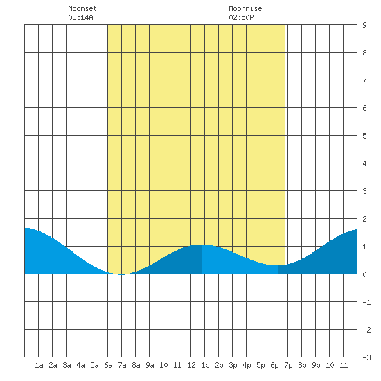 Pukoo Harbor tide chart for Thursday, April 18, 2024