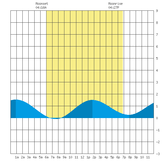 Pukoo Harbor tide chart for Saturday, April 20, 2024