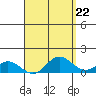 Pukoo Harbor tide chart for Monday, April 22, 2024