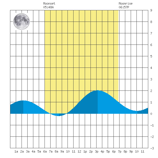 Pukoo Harbor tide chart for Tuesday, April 23, 2024