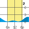 Pukoo Harbor tide chart for Tuesday, April 2, 2024