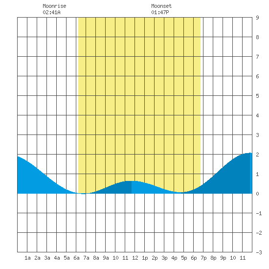 Pukoo Harbor tide chart for Wednesday, April 3, 2024