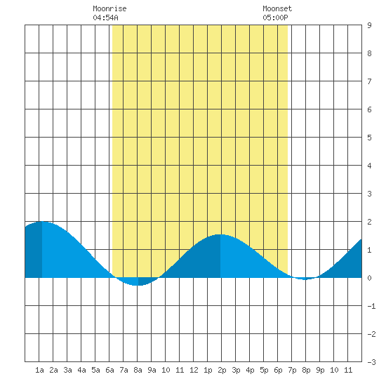 Pukoo Harbor tide chart for Saturday, April 6, 2024