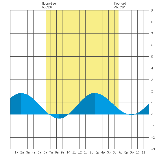Pukoo Harbor tide chart for Sunday, April 7, 2024