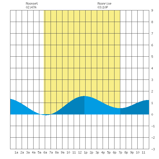 Pukoo Harbor tide chart for Saturday, May 18, 2024