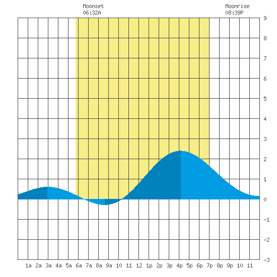 Pukoo Harbor tide chart for Friday, May 24, 2024