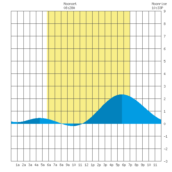 Pukoo Harbor tide chart for Sunday, May 26, 2024