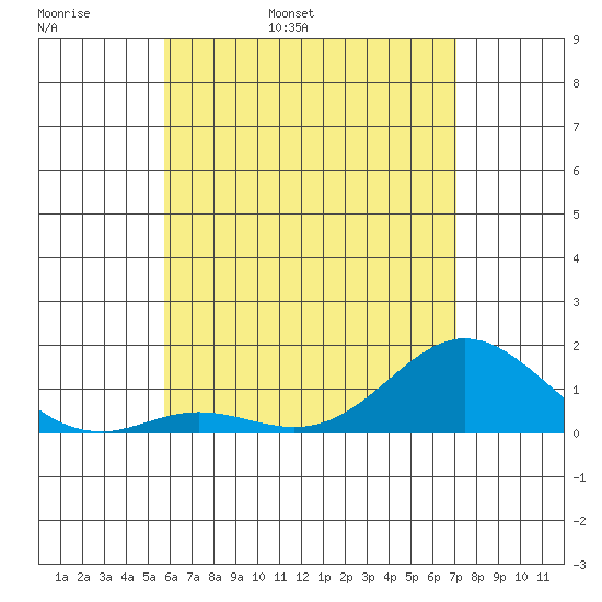 Pukoo Harbor tide chart for Tuesday, May 28, 2024
