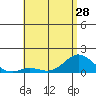 Pukoo Harbor tide chart for Tuesday, May 28, 2024